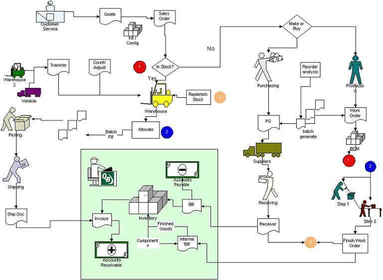 Inventory Flow Chart